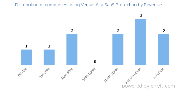 Veritas Alta SaaS Protection clients - distribution by company revenue