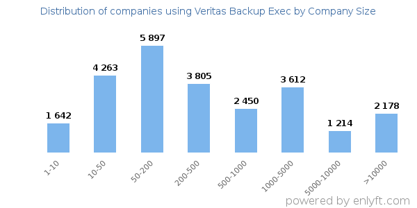 Companies using Veritas Backup Exec, by size (number of employees)