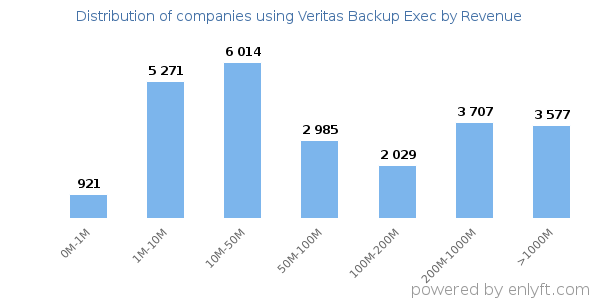 Veritas Backup Exec clients - distribution by company revenue