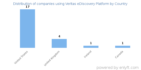 Veritas eDiscovery Platform customers by country