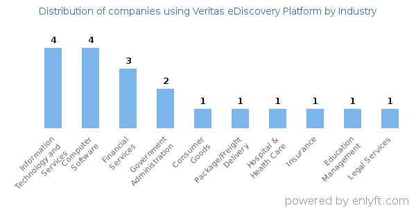 Companies using Veritas eDiscovery Platform - Distribution by industry