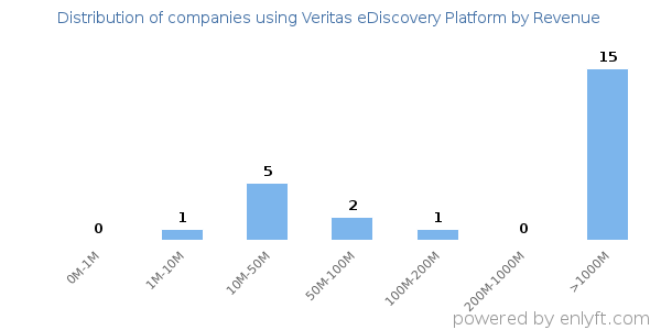 Veritas eDiscovery Platform clients - distribution by company revenue