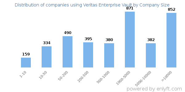 Companies using Veritas Enterprise Vault, by size (number of employees)