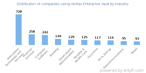Companies using Veritas Enterprise Vault - Distribution by industry