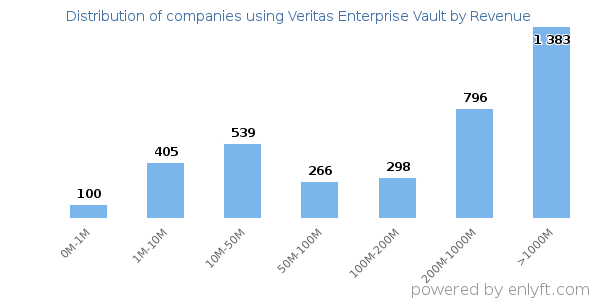 Veritas Enterprise Vault clients - distribution by company revenue