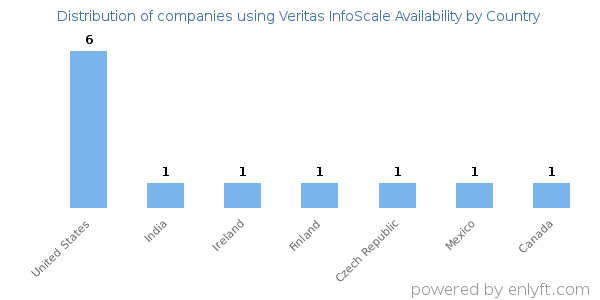 Veritas InfoScale Availability customers by country