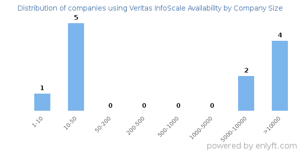 Companies using Veritas InfoScale Availability, by size (number of employees)
