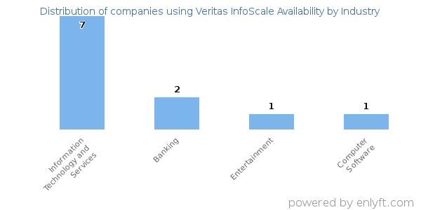 Companies using Veritas InfoScale Availability - Distribution by industry