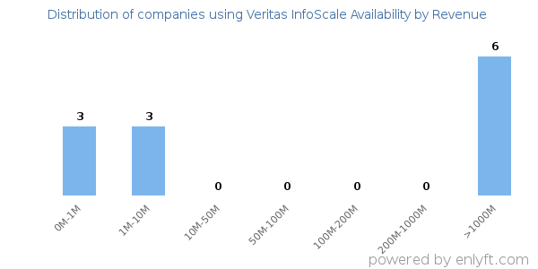 Veritas InfoScale Availability clients - distribution by company revenue