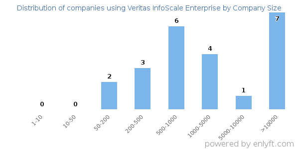 Companies using Veritas InfoScale Enterprise, by size (number of employees)