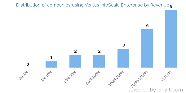 Veritas InfoScale Enterprise clients - distribution by company revenue