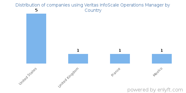 Veritas InfoScale Operations Manager customers by country