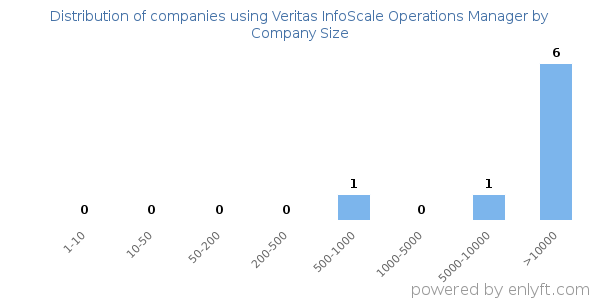 Companies using Veritas InfoScale Operations Manager, by size (number of employees)