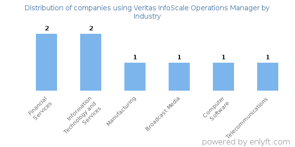 Companies using Veritas InfoScale Operations Manager - Distribution by industry