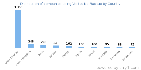 Veritas NetBackup customers by country