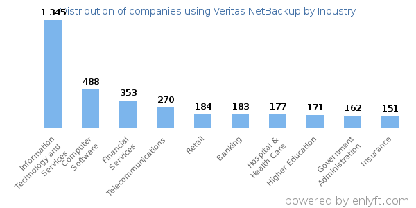 Companies using Veritas NetBackup - Distribution by industry