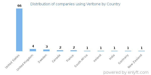 Veritone customers by country
