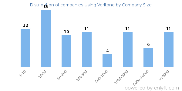 Companies using Veritone, by size (number of employees)
