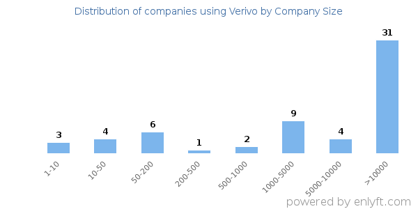 Companies using Verivo, by size (number of employees)