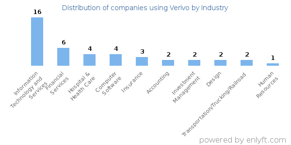 Companies using Verivo - Distribution by industry