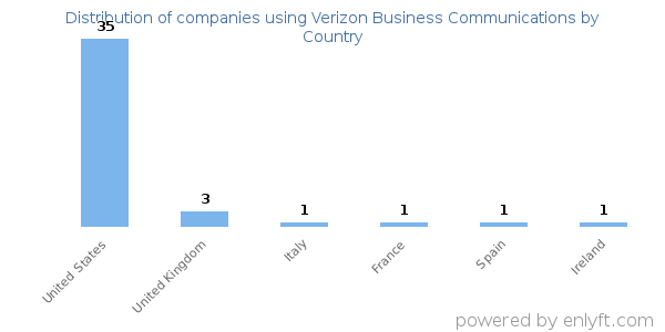 Verizon Business Communications customers by country