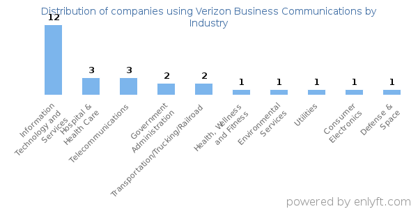 Companies using Verizon Business Communications - Distribution by industry
