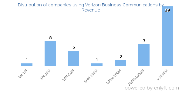 Verizon Business Communications clients - distribution by company revenue