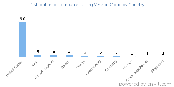 Verizon Cloud customers by country