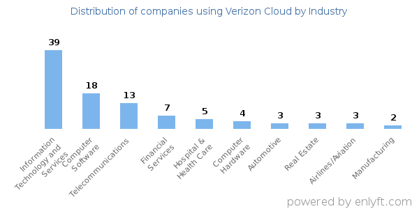 Companies using Verizon Cloud - Distribution by industry