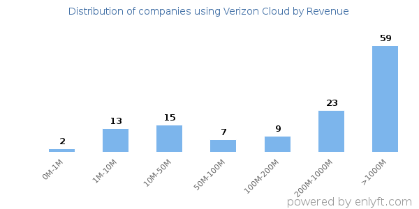 Verizon Cloud clients - distribution by company revenue