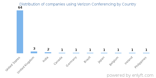 Verizon Conferencing customers by country