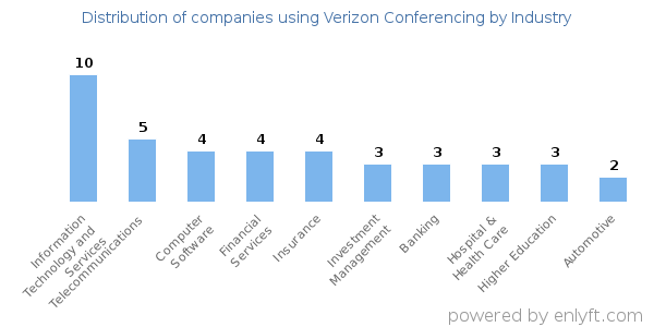 Companies using Verizon Conferencing - Distribution by industry