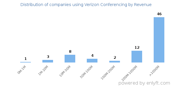 Verizon Conferencing clients - distribution by company revenue