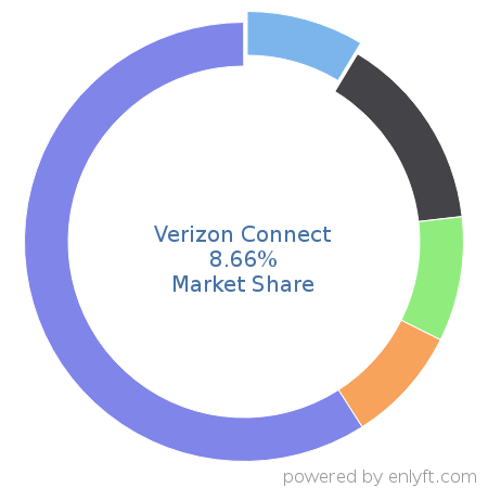 Verizon Connect market share in Transportation & Fleet Management is about 8.66%