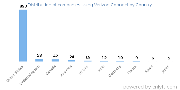 Verizon Connect customers by country