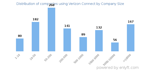 Companies using Verizon Connect, by size (number of employees)