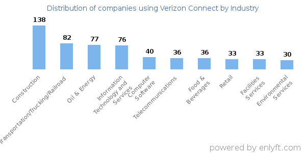 Companies using Verizon Connect - Distribution by industry