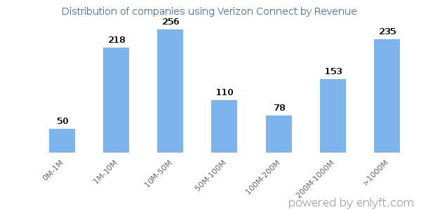 Verizon Connect clients - distribution by company revenue