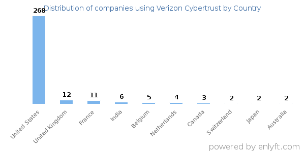 Verizon Cybertrust customers by country