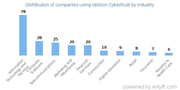 Companies using Verizon Cybertrust - Distribution by industry