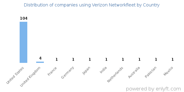 Verizon Networkfleet customers by country