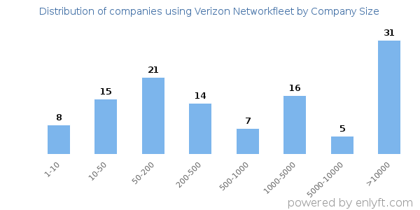 Companies using Verizon Networkfleet, by size (number of employees)