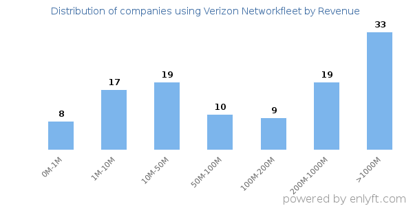 Verizon Networkfleet clients - distribution by company revenue