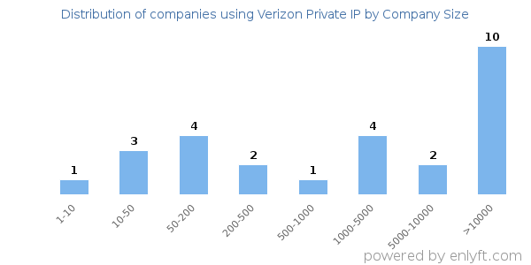 Companies using Verizon Private IP, by size (number of employees)