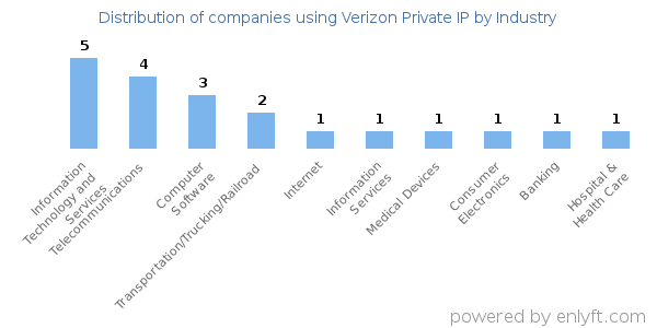 Companies using Verizon Private IP - Distribution by industry