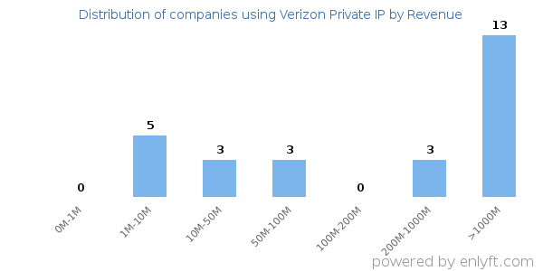 Verizon Private IP clients - distribution by company revenue
