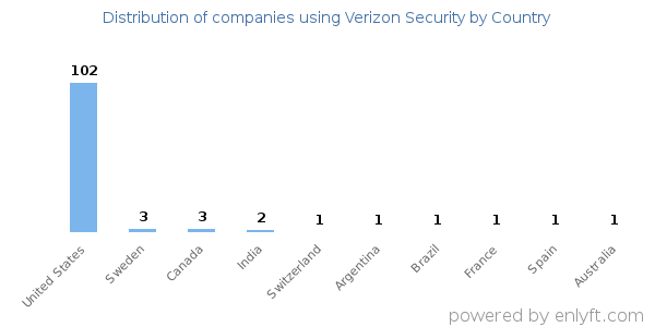 Verizon Security customers by country