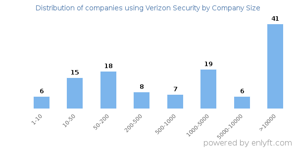 Companies using Verizon Security, by size (number of employees)