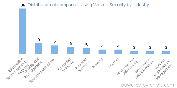 Companies using Verizon Security - Distribution by industry