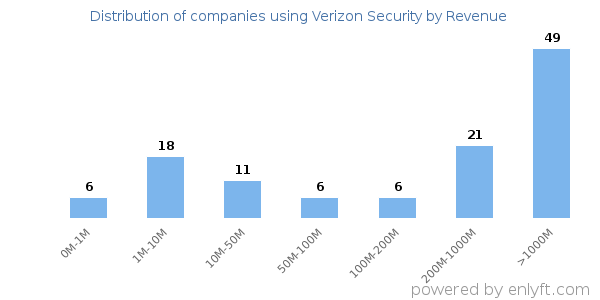 Verizon Security clients - distribution by company revenue